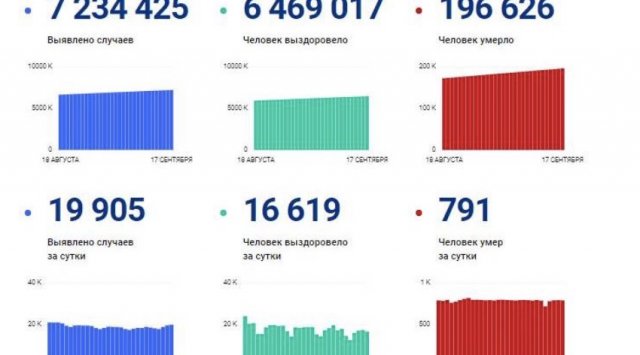 New coronavirus data in Russia